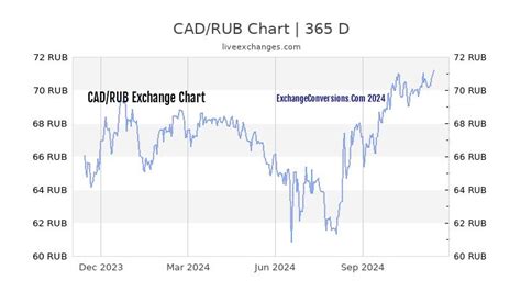 cad ruble|1 CAD to RUB